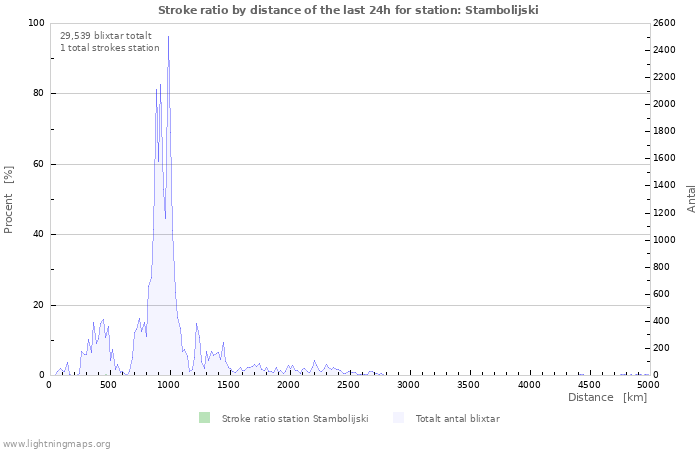 Grafer: Stroke ratio by distance