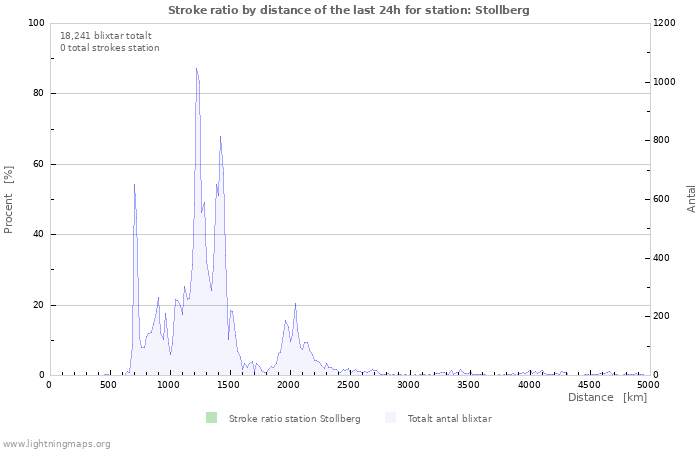 Grafer: Stroke ratio by distance