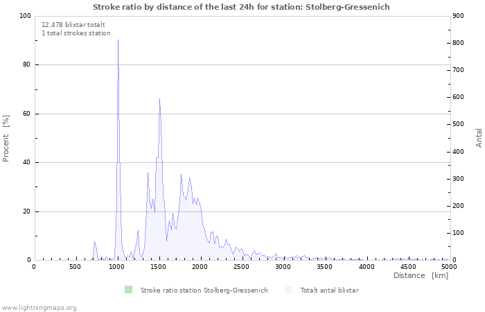 Grafer: Stroke ratio by distance