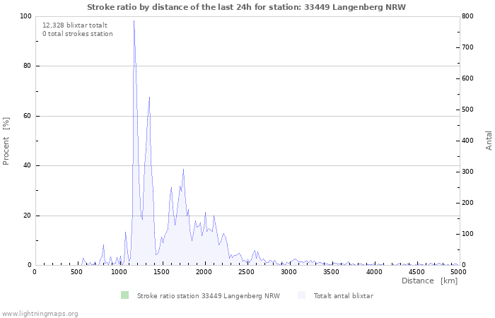 Grafer: Stroke ratio by distance