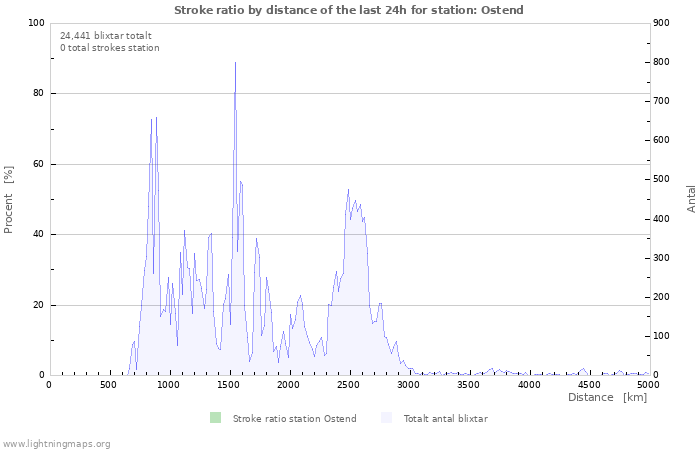 Grafer: Stroke ratio by distance