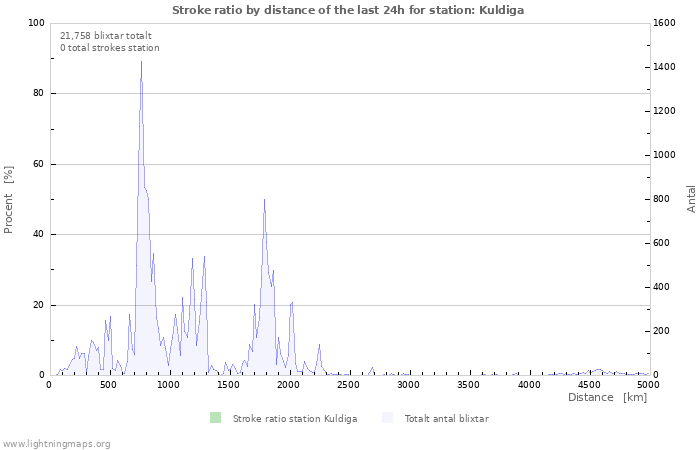 Grafer: Stroke ratio by distance