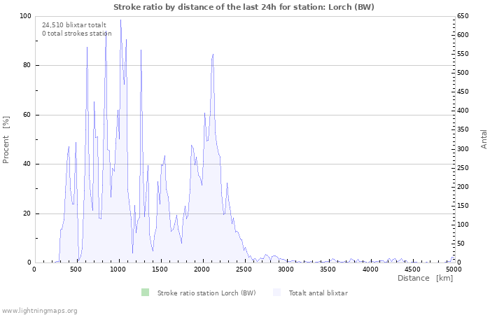 Grafer: Stroke ratio by distance