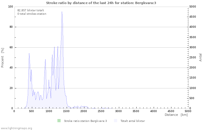 Grafer: Stroke ratio by distance