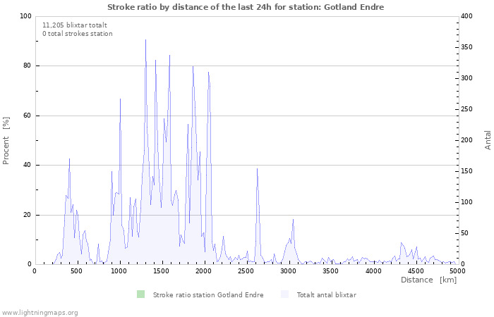 Grafer: Stroke ratio by distance