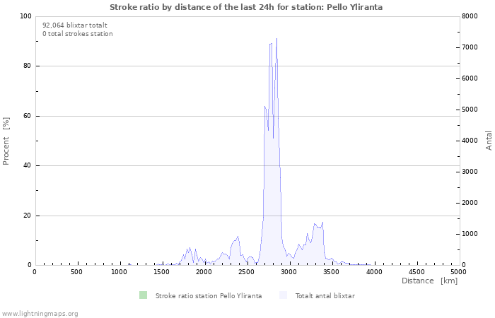 Grafer: Stroke ratio by distance