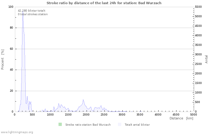 Grafer: Stroke ratio by distance