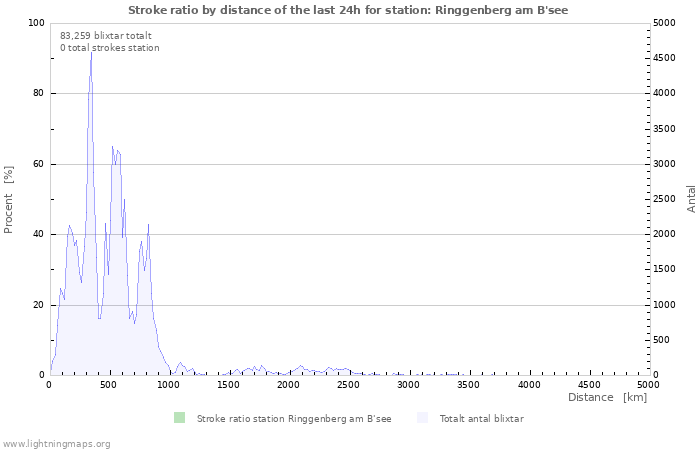 Grafer: Stroke ratio by distance