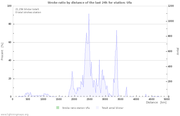 Grafer: Stroke ratio by distance