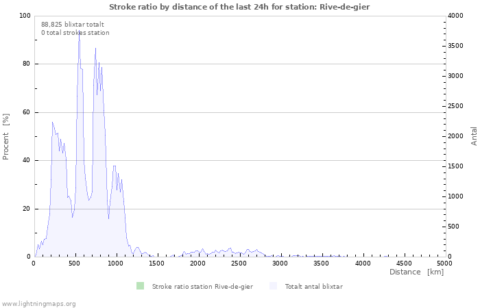 Grafer: Stroke ratio by distance