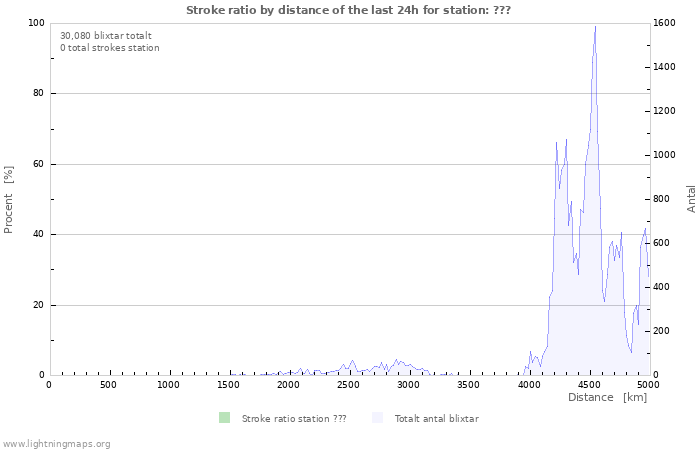 Grafer: Stroke ratio by distance