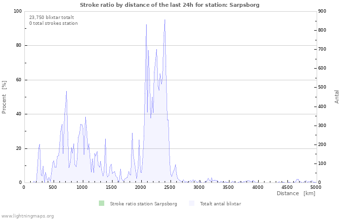 Grafer: Stroke ratio by distance