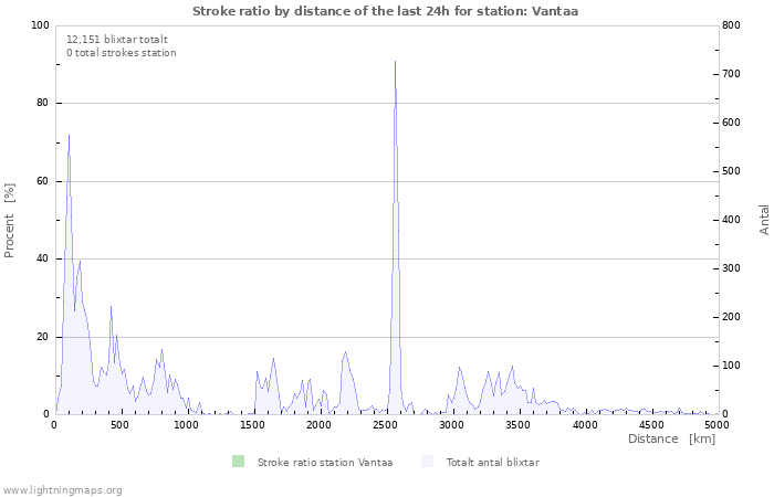 Grafer: Stroke ratio by distance