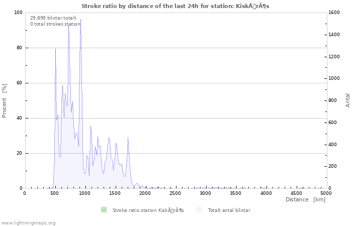 Grafer: Stroke ratio by distance