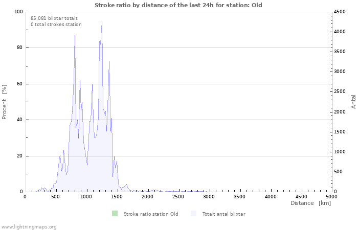 Grafer: Stroke ratio by distance