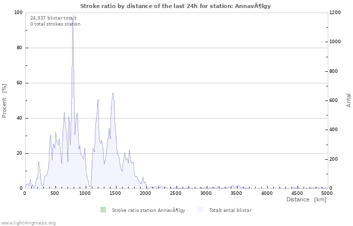 Grafer: Stroke ratio by distance