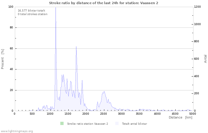 Grafer: Stroke ratio by distance