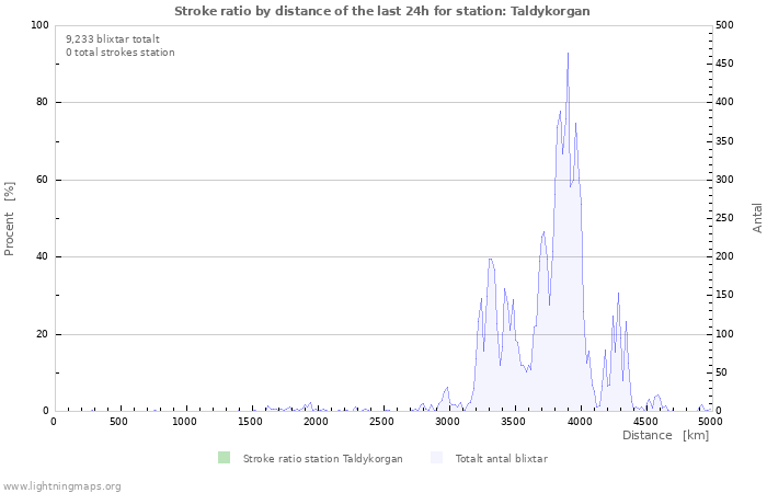 Grafer: Stroke ratio by distance