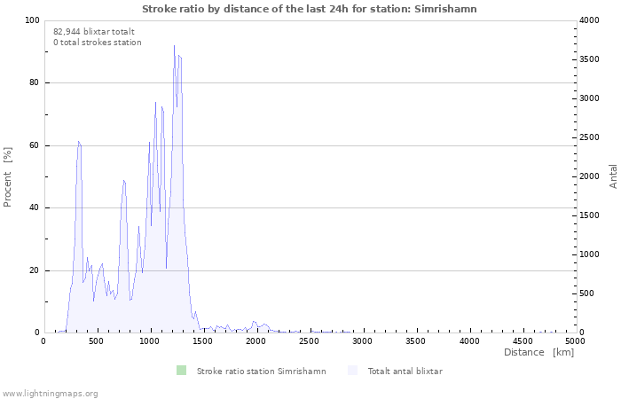 Grafer: Stroke ratio by distance