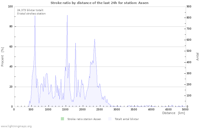 Grafer: Stroke ratio by distance