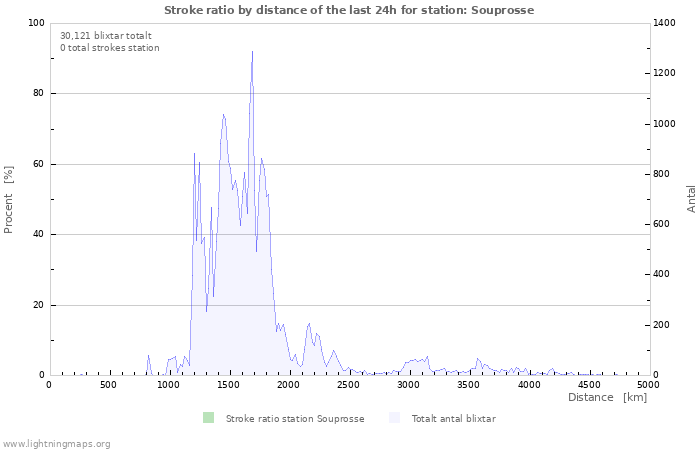 Grafer: Stroke ratio by distance