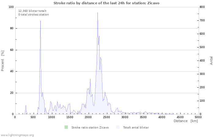 Grafer: Stroke ratio by distance