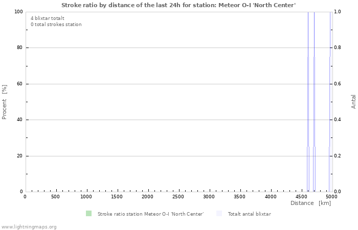 Grafer: Stroke ratio by distance