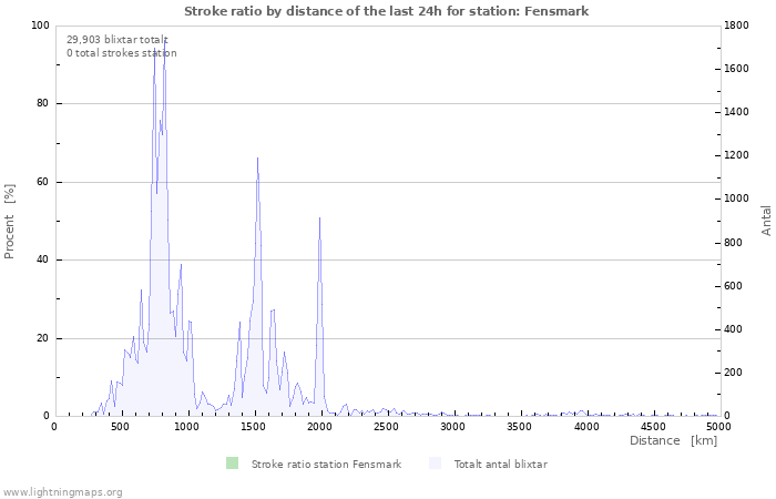 Grafer: Stroke ratio by distance