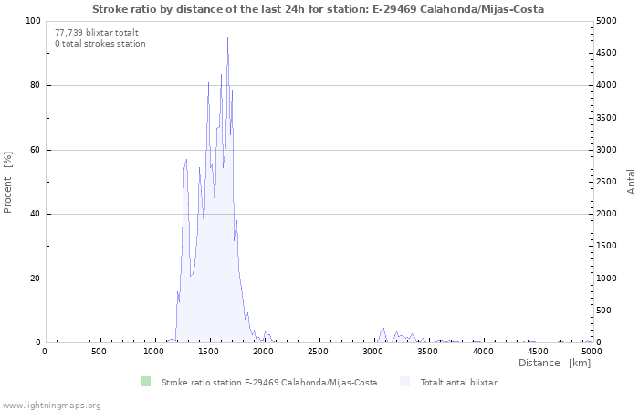 Grafer: Stroke ratio by distance