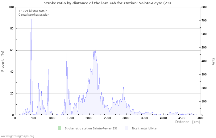 Grafer: Stroke ratio by distance