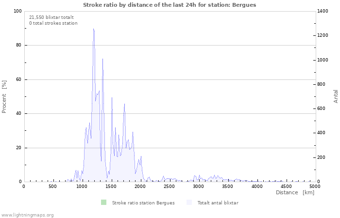 Grafer: Stroke ratio by distance