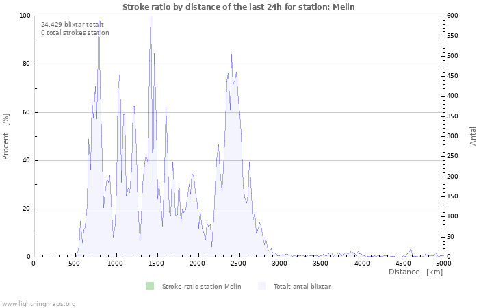 Grafer: Stroke ratio by distance