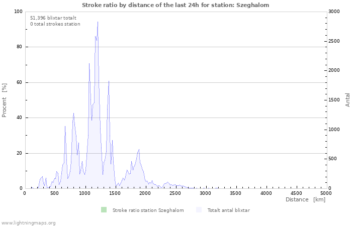 Grafer: Stroke ratio by distance