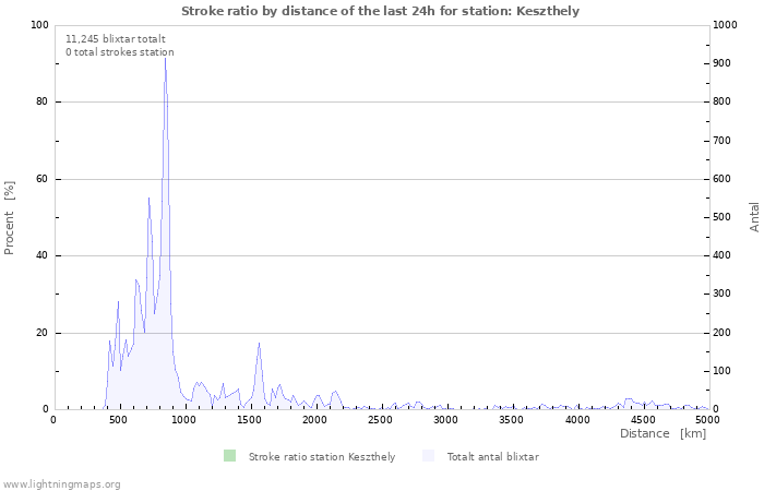 Grafer: Stroke ratio by distance