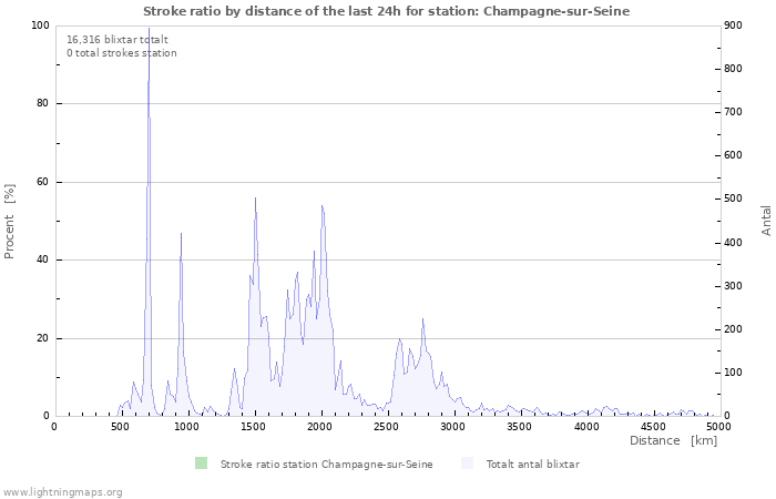 Grafer: Stroke ratio by distance