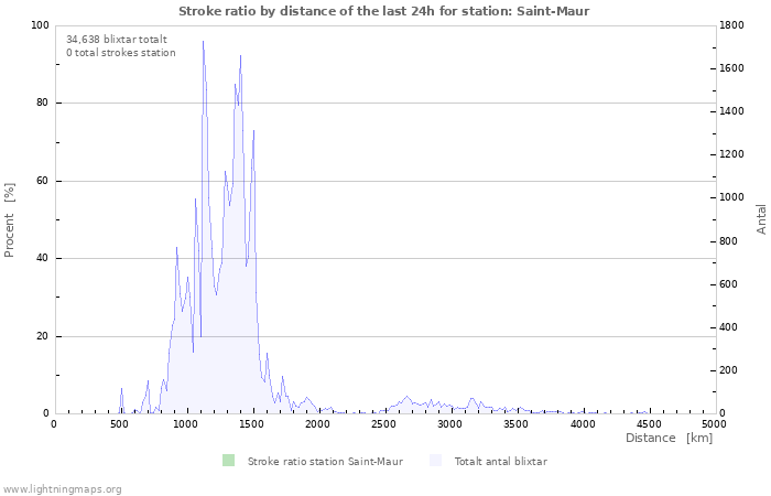 Grafer: Stroke ratio by distance