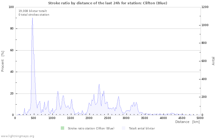 Grafer: Stroke ratio by distance