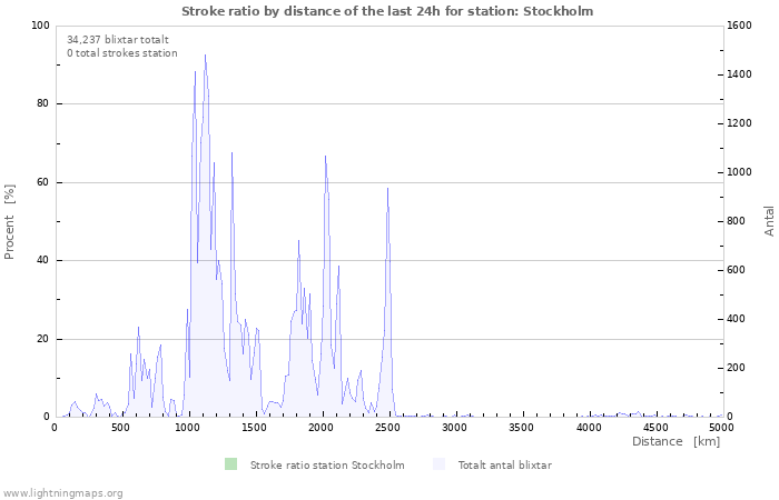 Grafer: Stroke ratio by distance