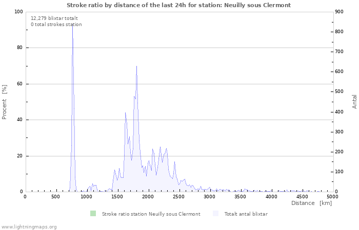 Grafer: Stroke ratio by distance