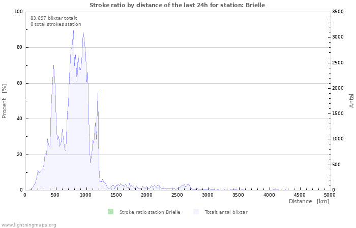 Grafer: Stroke ratio by distance