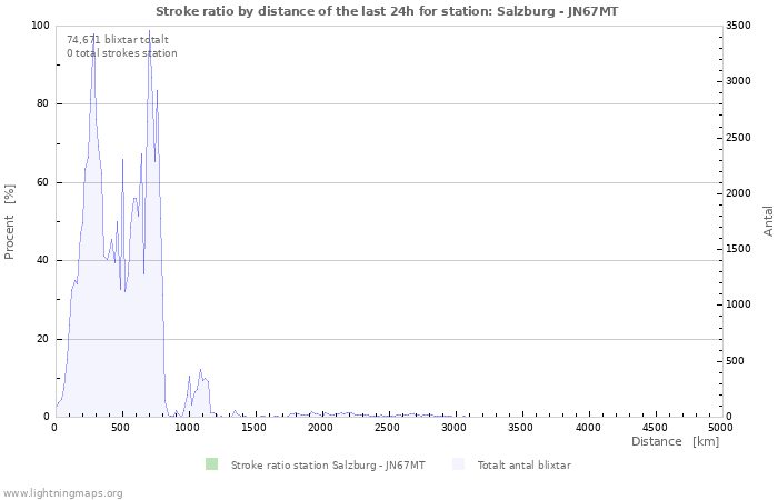 Grafer: Stroke ratio by distance