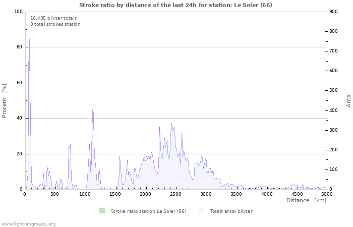 Grafer: Stroke ratio by distance