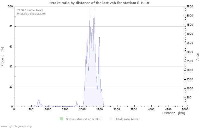 Grafer: Stroke ratio by distance