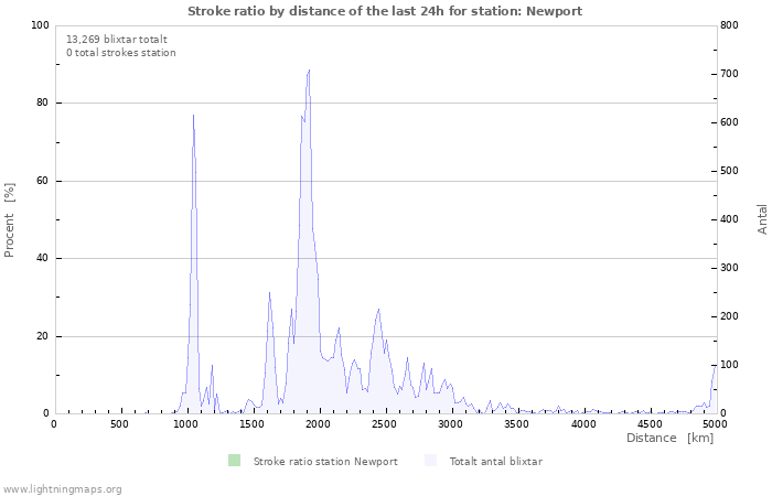 Grafer: Stroke ratio by distance