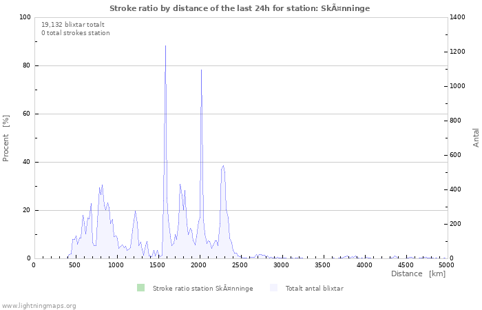 Grafer: Stroke ratio by distance