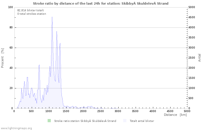 Grafer: Stroke ratio by distance