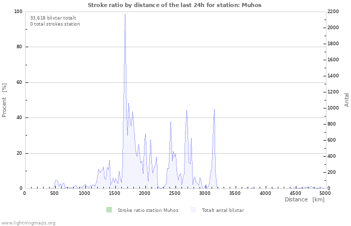 Grafer: Stroke ratio by distance