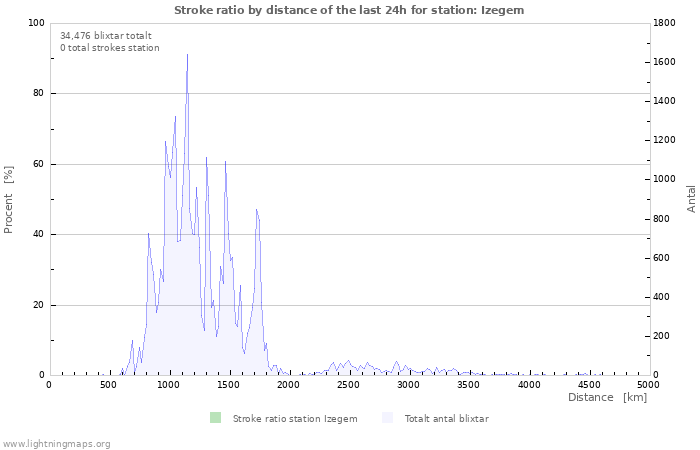 Grafer: Stroke ratio by distance