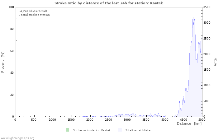 Grafer: Stroke ratio by distance