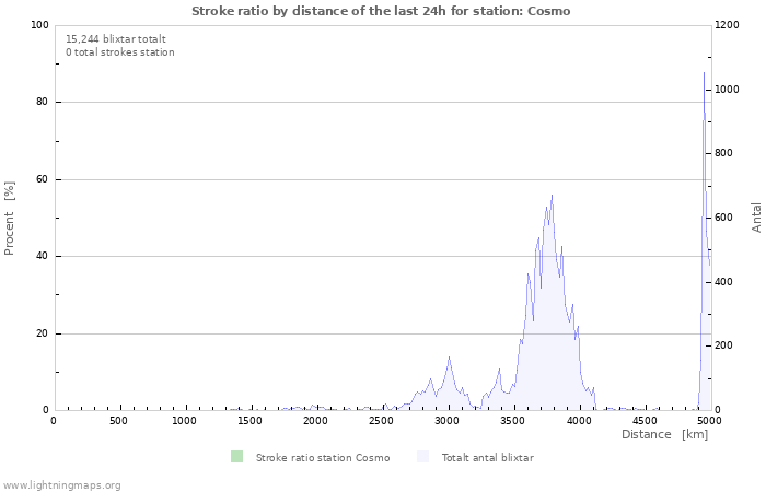 Grafer: Stroke ratio by distance